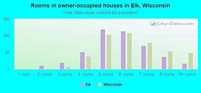 Rooms in owner-occupied houses in Elk, Wisconsin
