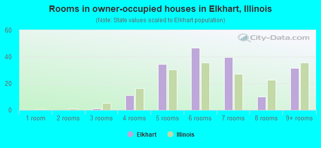 Rooms in owner-occupied houses in Elkhart, Illinois