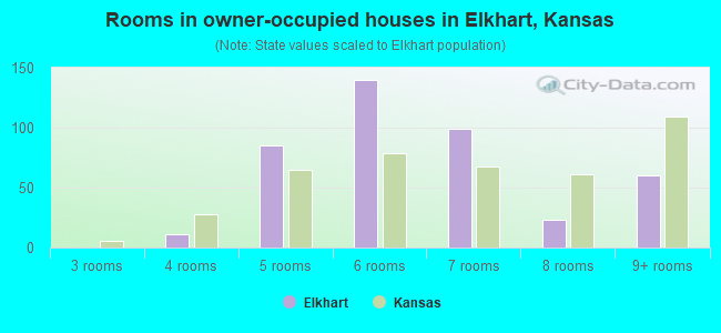 Rooms in owner-occupied houses in Elkhart, Kansas