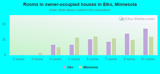 Rooms in owner-occupied houses in Elko, Minnesota