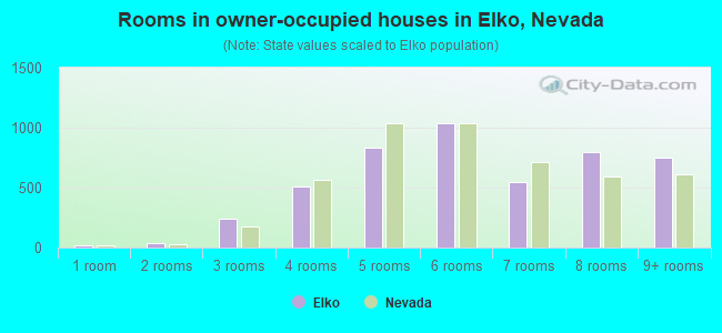 Rooms in owner-occupied houses in Elko, Nevada