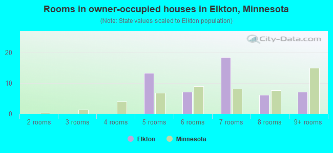 Rooms in owner-occupied houses in Elkton, Minnesota