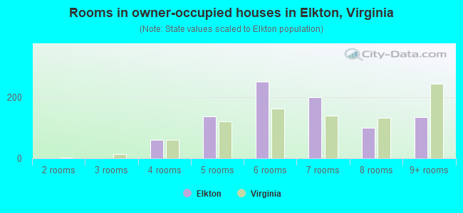 Rooms in owner-occupied houses in Elkton, Virginia