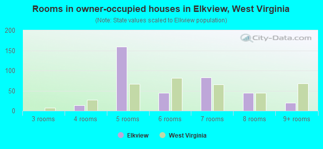 Rooms in owner-occupied houses in Elkview, West Virginia