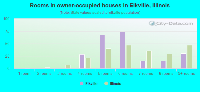 Rooms in owner-occupied houses in Elkville, Illinois