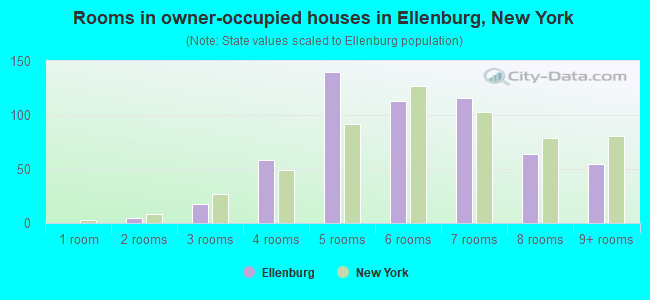 Rooms in owner-occupied houses in Ellenburg, New York