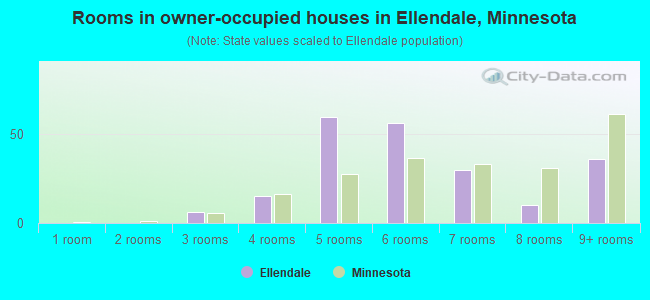 Rooms in owner-occupied houses in Ellendale, Minnesota