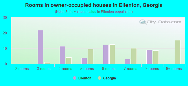 Rooms in owner-occupied houses in Ellenton, Georgia