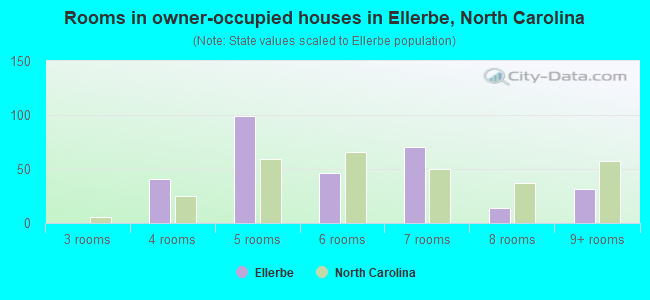 Rooms in owner-occupied houses in Ellerbe, North Carolina