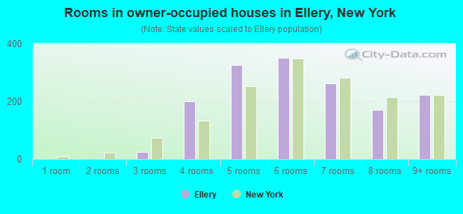 Rooms in owner-occupied houses in Ellery, New York