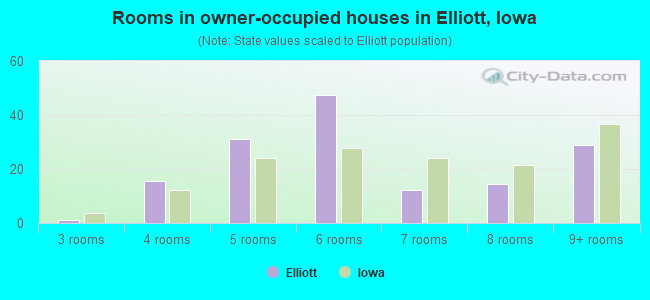 Rooms in owner-occupied houses in Elliott, Iowa