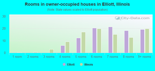 Rooms in owner-occupied houses in Elliott, Illinois