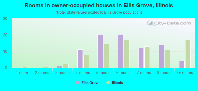 Rooms in owner-occupied houses in Ellis Grove, Illinois