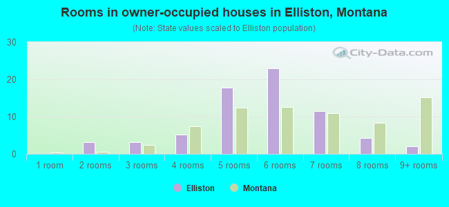 Rooms in owner-occupied houses in Elliston, Montana