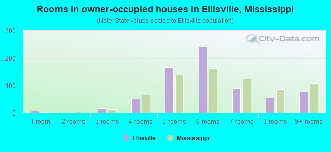 Rooms in owner-occupied houses in Ellisville, Mississippi