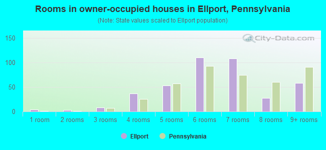 Rooms in owner-occupied houses in Ellport, Pennsylvania