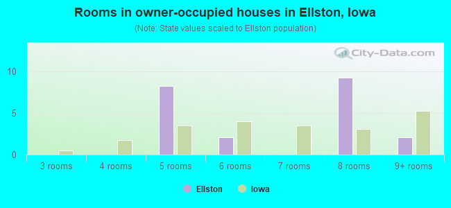 Rooms in owner-occupied houses in Ellston, Iowa