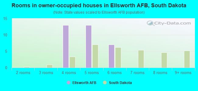 Rooms in owner-occupied houses in Ellsworth AFB, South Dakota