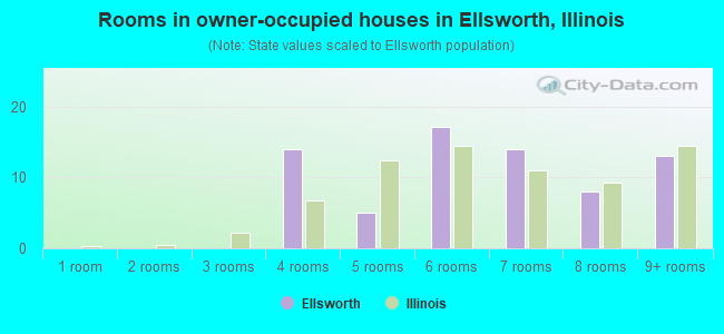 Rooms in owner-occupied houses in Ellsworth, Illinois