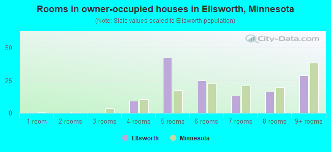 Rooms in owner-occupied houses in Ellsworth, Minnesota