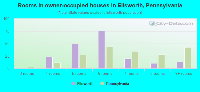 Rooms in owner-occupied houses in Ellsworth, Pennsylvania