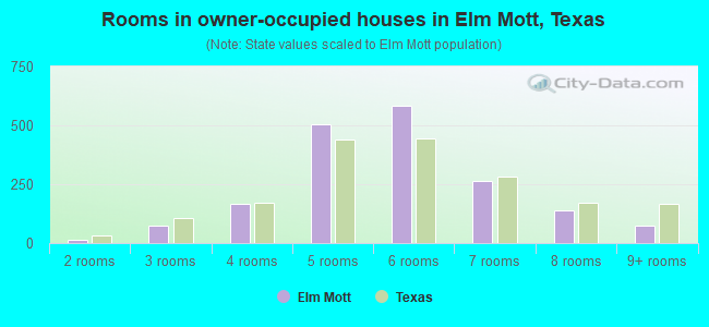 Rooms in owner-occupied houses in Elm Mott, Texas