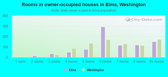 Rooms in owner-occupied houses in Elma, Washington