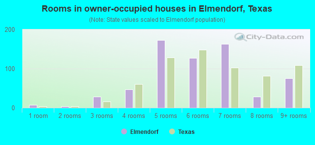 Rooms in owner-occupied houses in Elmendorf, Texas
