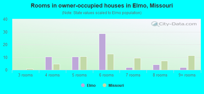 Rooms in owner-occupied houses in Elmo, Missouri