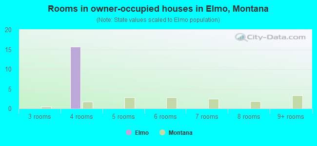 Rooms in owner-occupied houses in Elmo, Montana
