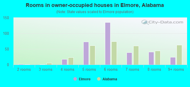 Rooms in owner-occupied houses in Elmore, Alabama