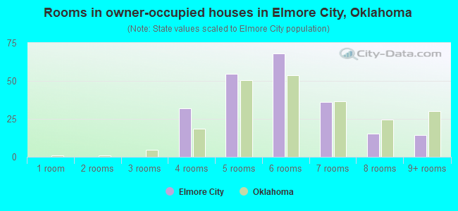 Rooms in owner-occupied houses in Elmore City, Oklahoma