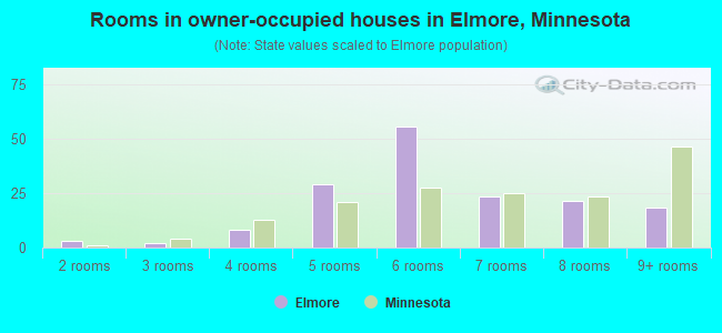 Rooms in owner-occupied houses in Elmore, Minnesota