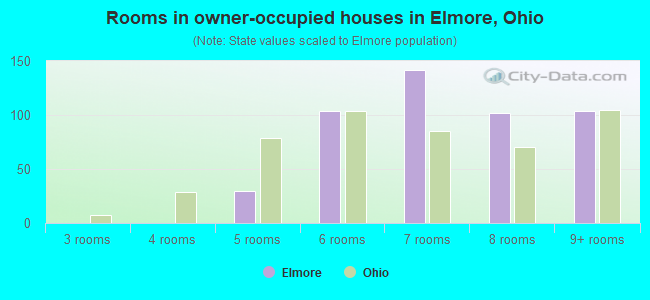 Rooms in owner-occupied houses in Elmore, Ohio