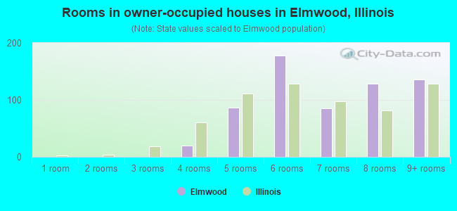 Rooms in owner-occupied houses in Elmwood, Illinois