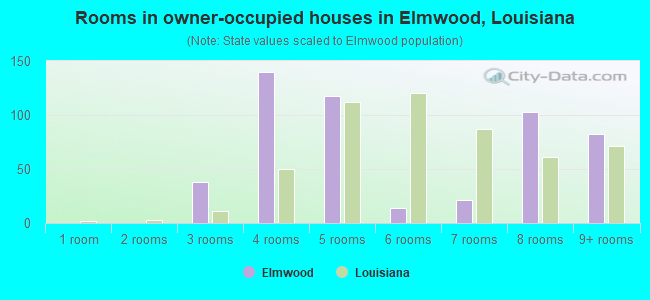 Rooms in owner-occupied houses in Elmwood, Louisiana