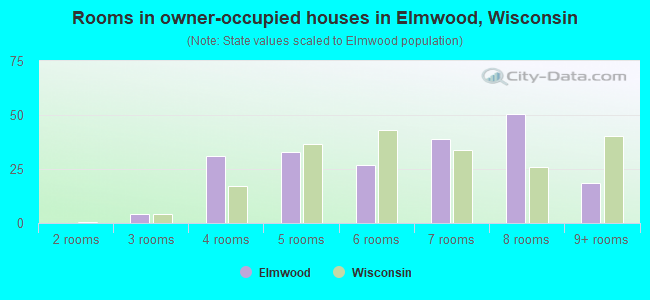 Rooms in owner-occupied houses in Elmwood, Wisconsin