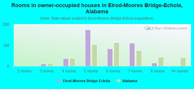 Rooms in owner-occupied houses in Elrod-Moores Bridge-Echola, Alabama