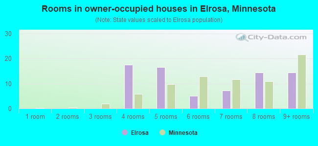 Rooms in owner-occupied houses in Elrosa, Minnesota