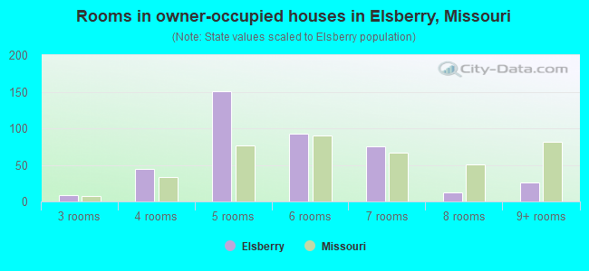 Rooms in owner-occupied houses in Elsberry, Missouri