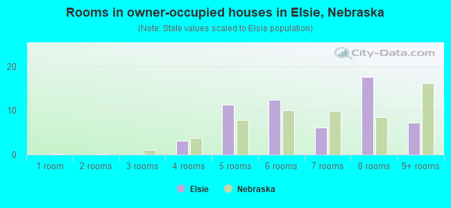 Rooms in owner-occupied houses in Elsie, Nebraska