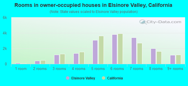 Rooms in owner-occupied houses in Elsinore Valley, California