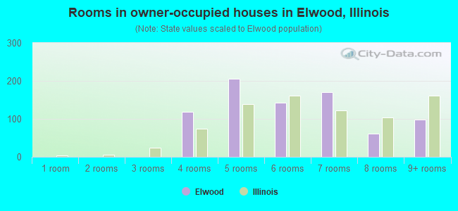 Rooms in owner-occupied houses in Elwood, Illinois