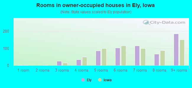 Rooms in owner-occupied houses in Ely, Iowa