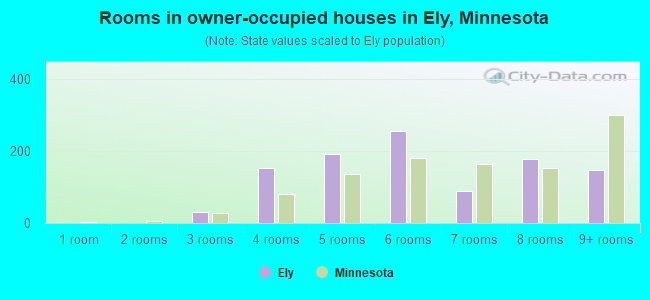 Rooms in owner-occupied houses in Ely, Minnesota