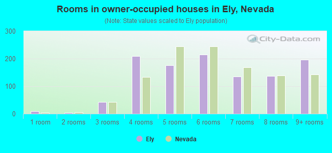 Rooms in owner-occupied houses in Ely, Nevada