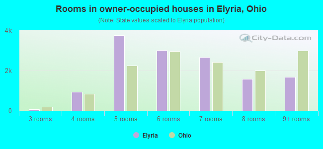 Rooms in owner-occupied houses in Elyria, Ohio