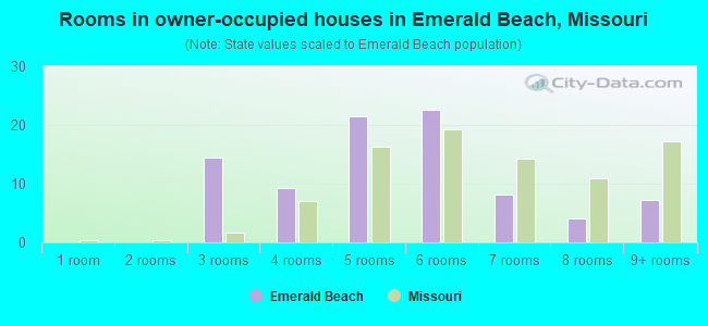 Rooms in owner-occupied houses in Emerald Beach, Missouri