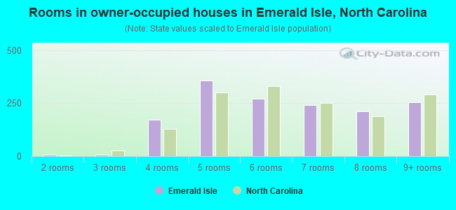 Rooms in owner-occupied houses in Emerald Isle, North Carolina