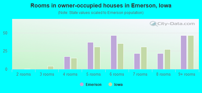 Rooms in owner-occupied houses in Emerson, Iowa